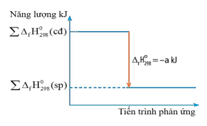Giản đồ enthalpy của phản ứng