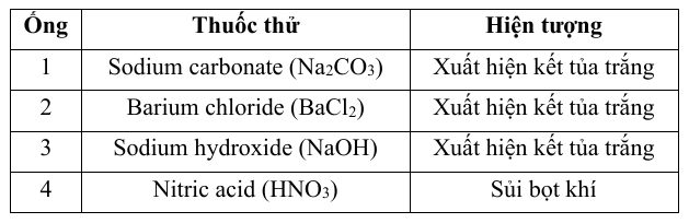 Bảng thuốc thử và hiện tượng dùng xác định các ion trong mẫu nước