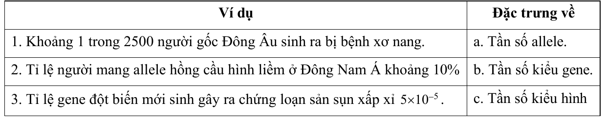 Hình hoặc bảng dữ kiện của I câu 2