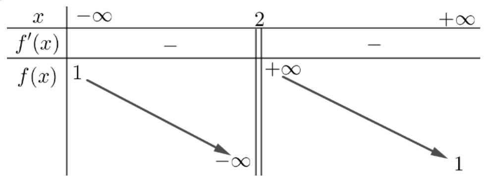 Bảng biến thiên của hàm số y = f(x)