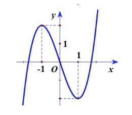 Đồ thị hàm bậc ba có cực đại tại x = -1 và cực tiểu tại x = 1
