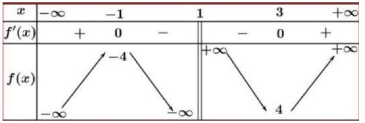 Bảng biến thiên của hàm số với các mốc âm 1, 1 và 3