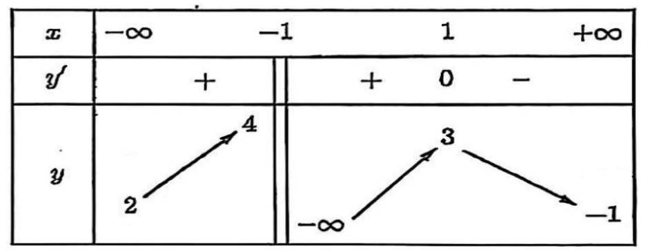 Bảng biến thiên của hàm số xác định trên R bỏ đi -1