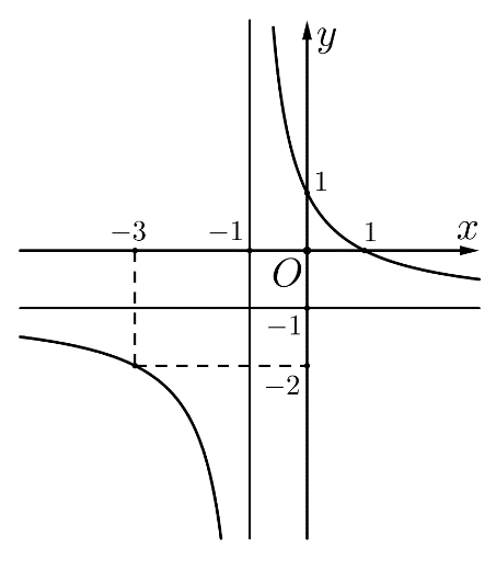 Đồ thị hàm phân thức có tiệm cận x = -1 và y = -1