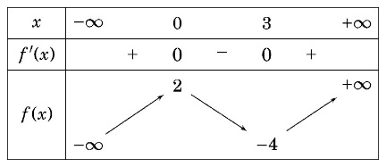 Bảng biến thiên có cực đại tại x = 0 và cực tiểu tại x = 3