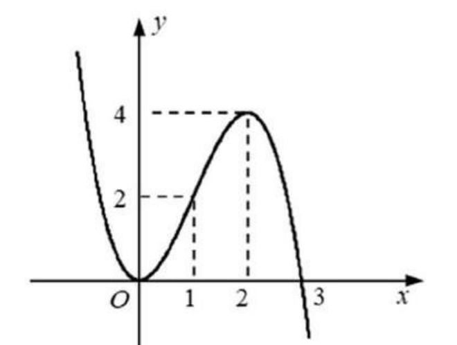 Đồ thị hàm số y = f(x) với cực tiểu tại gốc O và cực đại tại điểm (2; 4)
