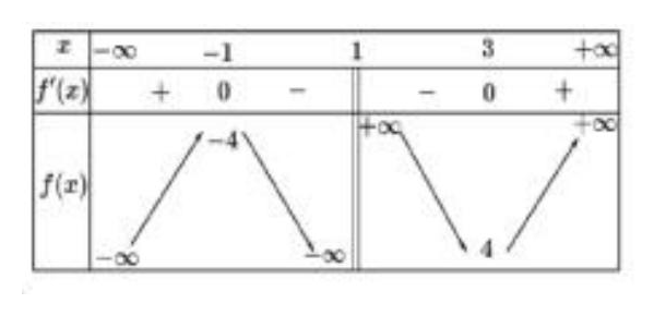 Bảng biến thiên của hàm phân thức