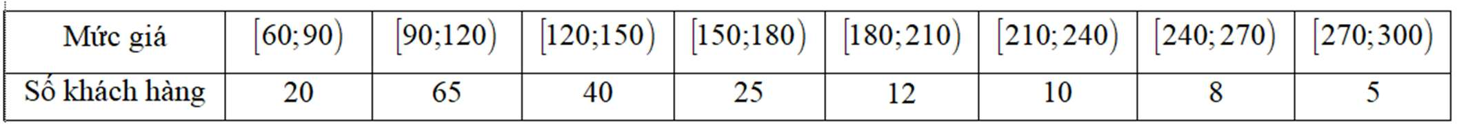 Bảng tần số mức giá quần áo trẻ em