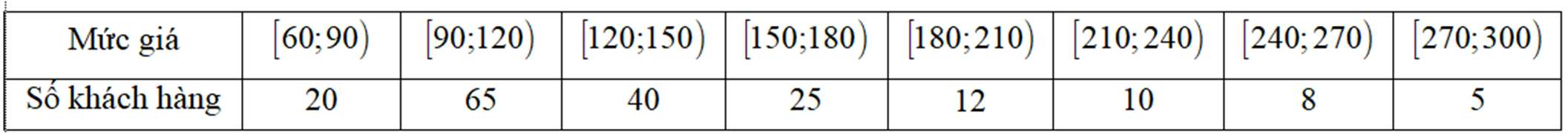 Bảng tần số mức giá quần áo trẻ em