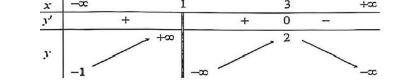 Bảng biến thiên của hàm số y bằng f(x) với các mốc x bằng 1 và x bằng 3
