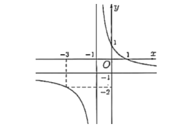 Đồ thị hàm phân thức có tiệm cận đứng x bằng âm 1 và tiệm cận ngang y bằng âm 1