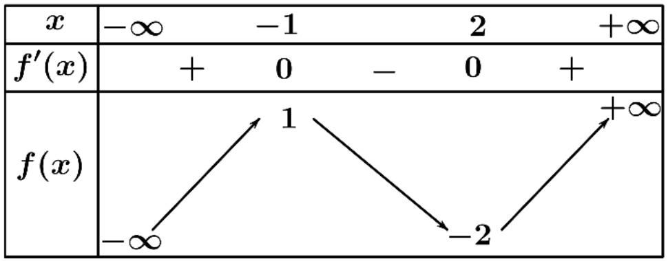 Bảng biến thiên của hàm số f(x)