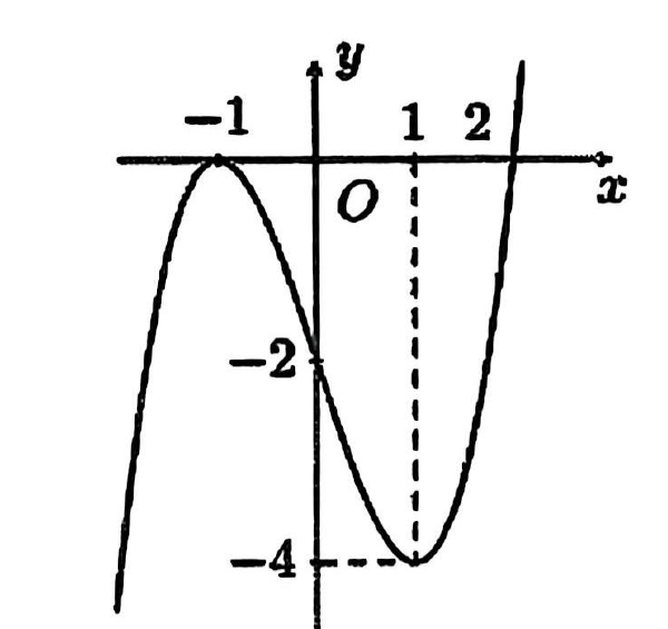 Đồ thị hàm số bậc ba có cực đại tại điểm (-1;0) và cực tiểu tại điểm (1;-4)