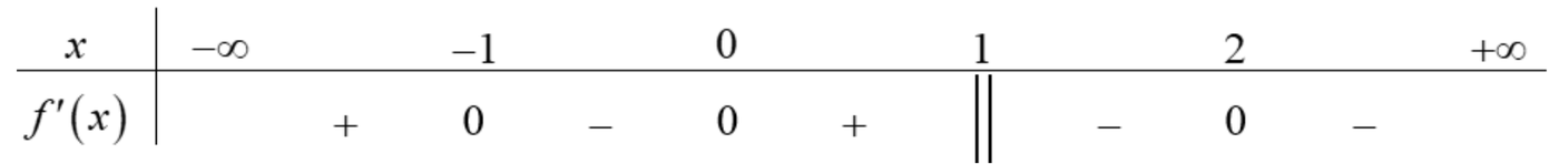 Bảng xét dấu f'(x) với các mốc −1, 0, 1, 2; tại x = 1 có hai vạch dọc