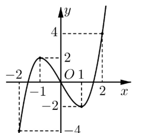 Đồ thị hàm số bậc ba với điểm cực đại (-1;2) và điểm cực tiểu (1;-2)