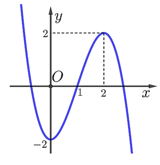 Đồ thị hàm số bậc ba có cực tiểu tại (0; -2) và cực đại tại (2; 2)