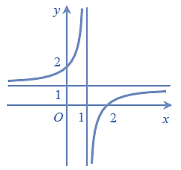 Đồ thị hàm phân thức có tiệm cận đứng x=1, tiệm cận ngang y=1, cắt trục tung tại 2 và trục hoành tại 2