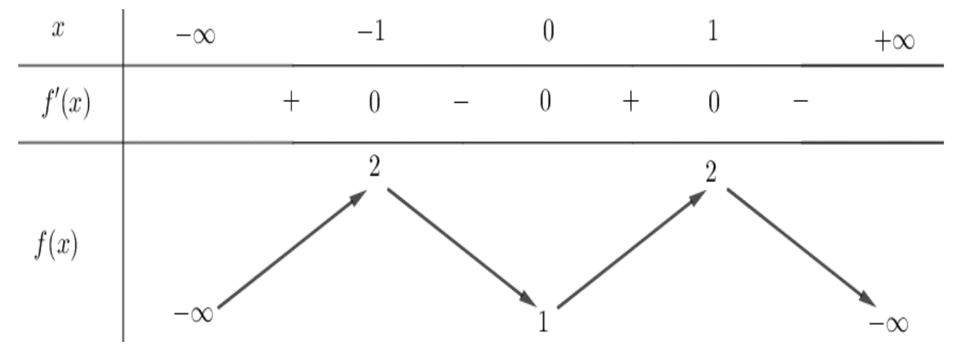 Bảng biến thiên của hàm số y = f(x), các mốc x = −1, 0, 1