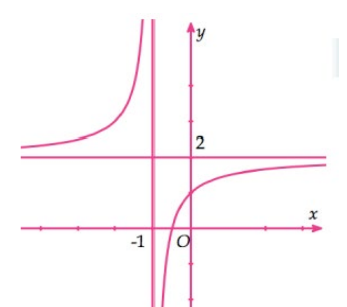 Đồ thị hàm số với tiệm cận đứng x = -1 và tiệm cận ngang y = 2