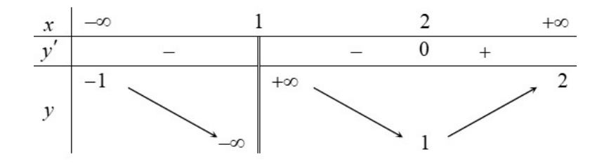 Bảng biến thiên có điểm gián đoạn tại x bằng một