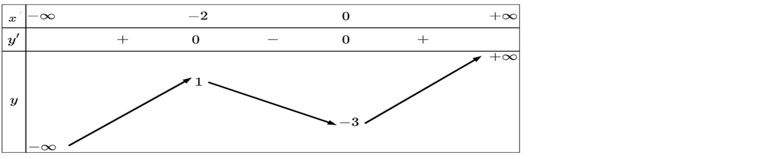 Bảng biến thiên có các mốc x là âm vô cùng, âm hai, không và dương vô cùng; đạo hàm lần lượt mang dấu dương, bằng không, mang dấu âm, bằng không rồi mang dấu dương; hàm số tăng từ âm vô cùng lên một, giảm xuống âm ba rồi tăng lên dương vô cùng