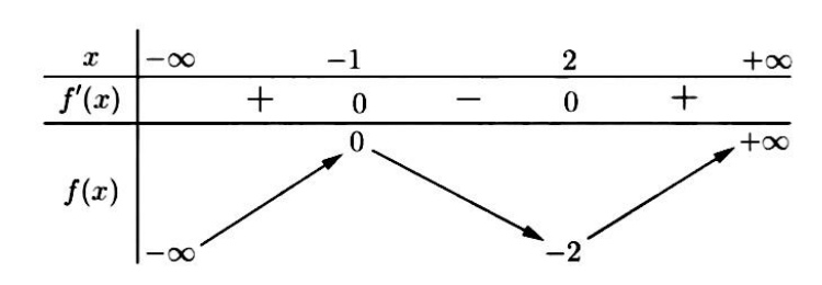 Bảng biến thiên của hàm số f(x)