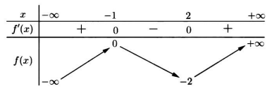 Bảng biến thiên của hàm số f(x) trong Câu 3