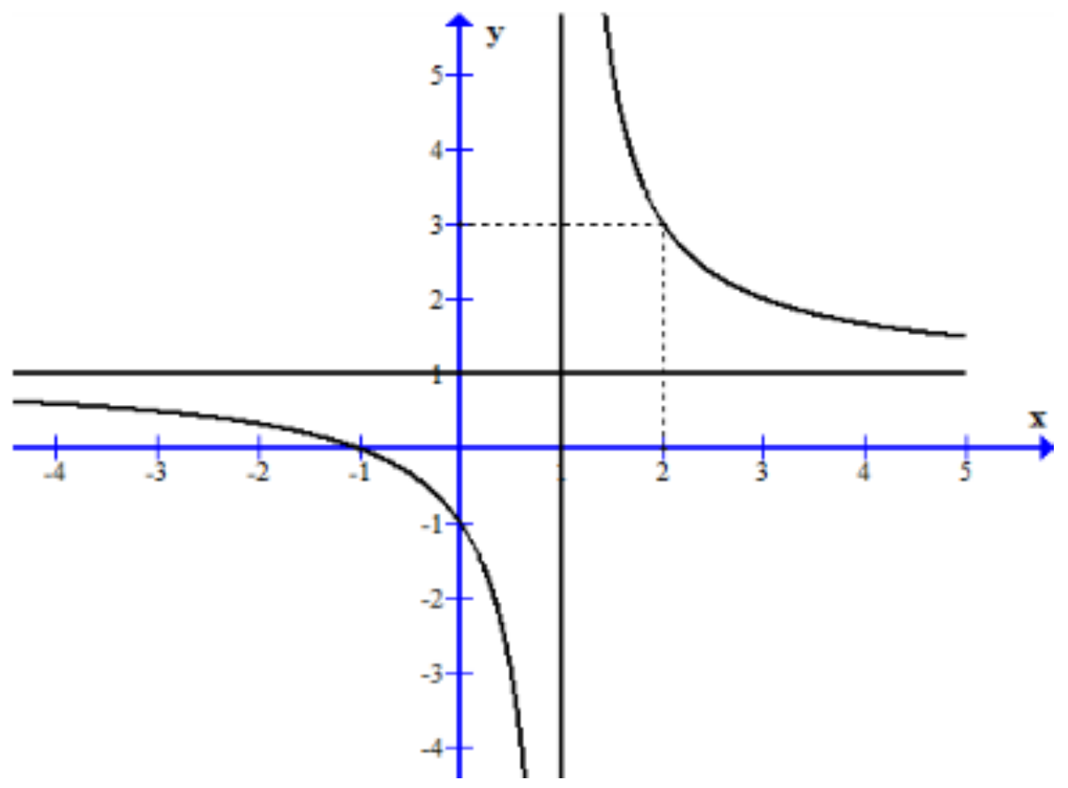 Đồ thị hàm phân thức có tiệm cận đứng x = 1, tiệm cận ngang y = 1, đi qua các điểm (2;3), (0;-1) và (-1;0)