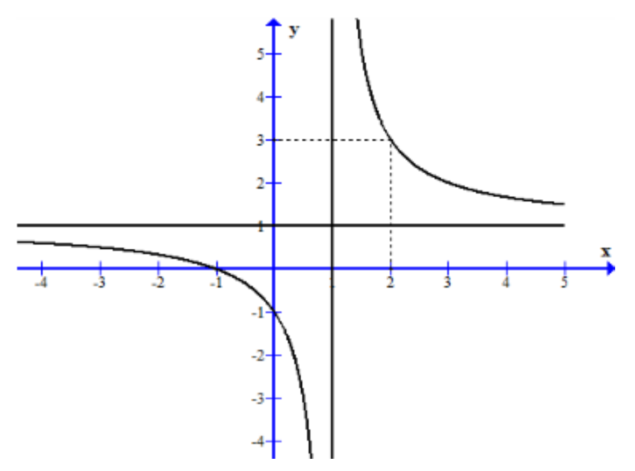 Đường cong phân thức có tiệm cận đứng x = 1, tiệm cận ngang y = 1 và đi qua điểm (2; 3)