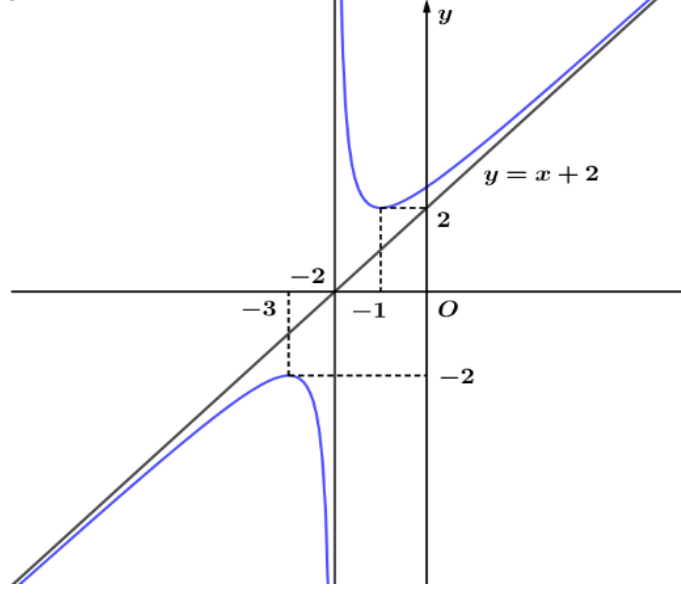 Đồ thị hàm phân thức có tiệm cận đứng $x=-2$, tiệm cận xiên $y=x+2$, các điểm cực trị $(-3;-2)$ và $(-1;2)$