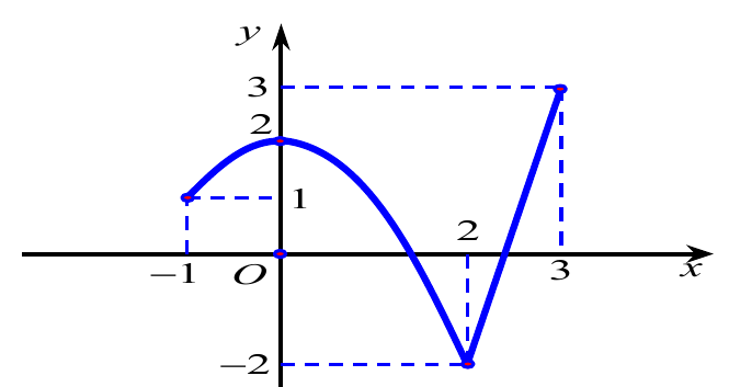 Đồ thị hàm số $y=f(x)$ trên đoạn $[-1;3]$