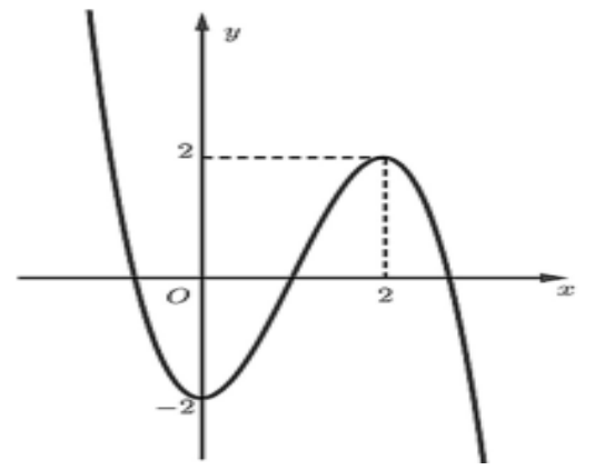 Đồ thị hàm bậc ba có cực tiểu $(0;-2)$ và cực đại $(2;2)$