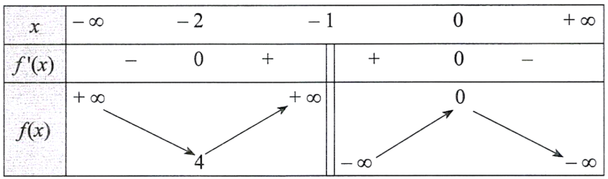 Bảng biến thiên của $f(x)$ với các mốc $-2$, $-1$, $0$; hàm không xác định tại $x=-1$