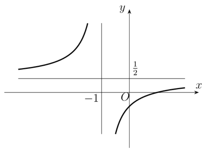 Đồ thị hàm phân thức có tiệm cận đứng x = -1, tiệm cận ngang y = 1/2
