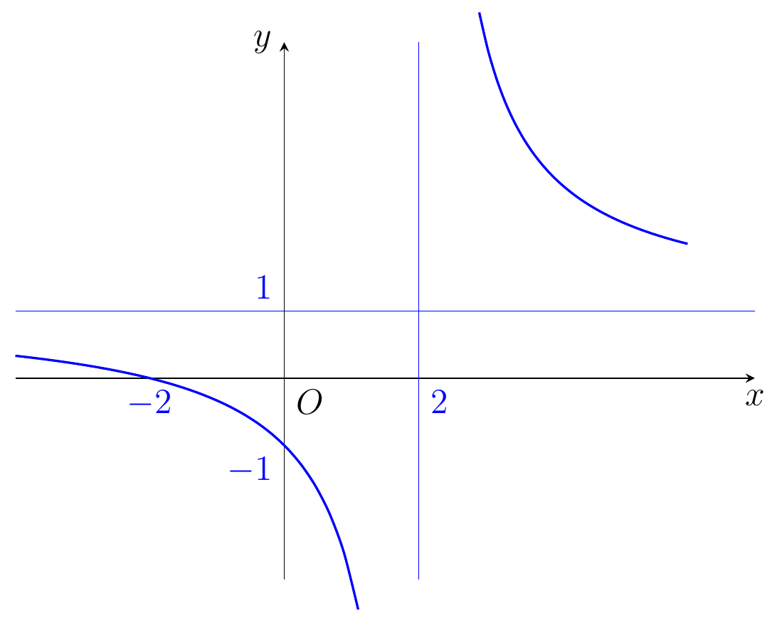 Đồ thị hàm phân thức với tiệm cận đứng x = 2, tiệm cận ngang y = 1, cắt trục hoành tại -2 và trục tung tại -1