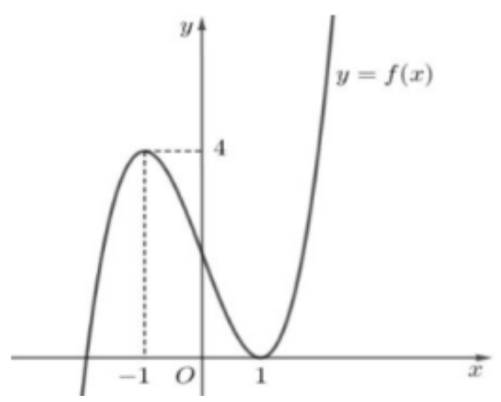 Đồ thị hàm số y = f(x) có cực đại tại (−1;4) và cực tiểu tại (1;0)