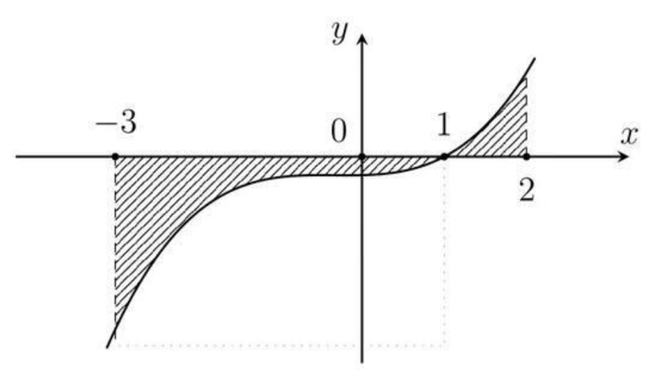 Đồ thị y = f(x) và phần hình phẳng gạch chéo từ x = -3 đến x = 2