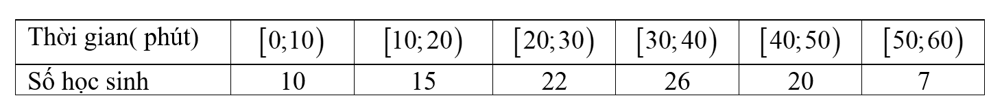 Bảng thời gian tập thể dục của 100 học sinh