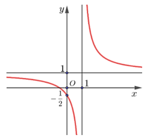 Đồ thị hàm phân thức có tiệm cận đứng x = 1, tiệm cận ngang y = 1, cắt trục tung tại −1/2