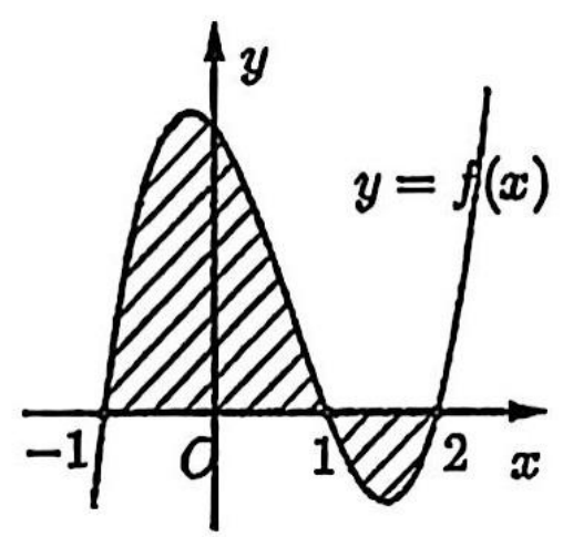Đồ thị y = f(x) cắt trục hoành tại -1, 1, 2, phần hình phẳng được gạch chéo