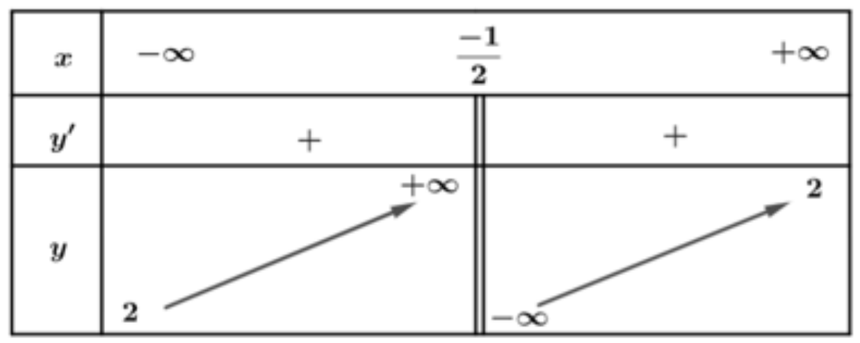 Bảng biến thiên: $y'>0$ trên hai khoảng; $y$ tăng từ $2$ đến $+\infty$ khi $x$ chạy tới $-\dfrac12$, và tăng từ $-\infty$ đến $2$ trên khoảng còn lại