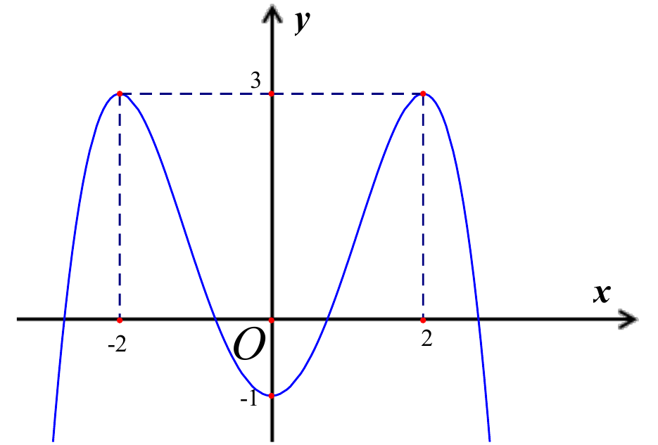 Đồ thị hàm bậc bốn có hai cực đại tại x = -2 và x = 2 (giá trị 3), cực tiểu tại x = 0 (giá trị -1)