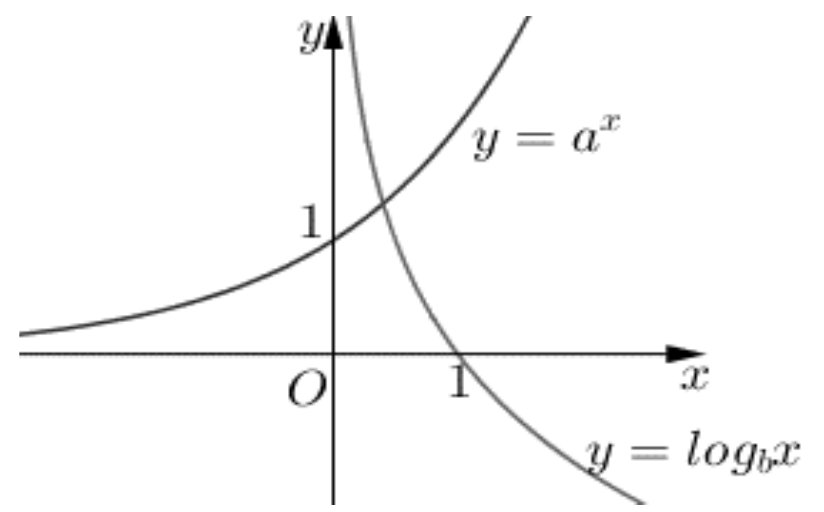Đồ thị y = a^x đi lên qua điểm (0;1) và đồ thị y = log_b x đi xuống qua điểm (1;0)