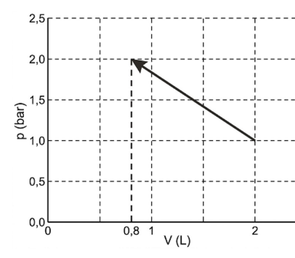 Đồ thị p–V của quá trình nén khí trong ống bơm, từ (2 L; 1,0 bar) tới (0,8 L; 2,0 bar)