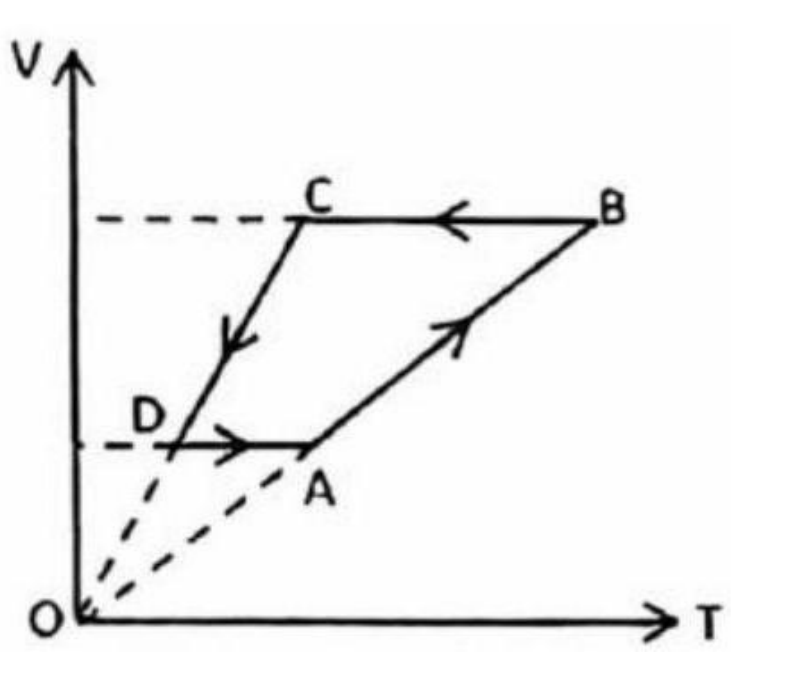 Đồ thị V-T của một chu trình gồm bốn trạng thái A, B, C, D, trong đó hai đoạn AB và CD kéo dài đi qua gốc toạ độ