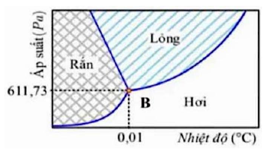 Giản đồ pha của nước với miền rắn, lỏng, hơi và điểm ba B ở 0,01 độ C và 611,73 Pa