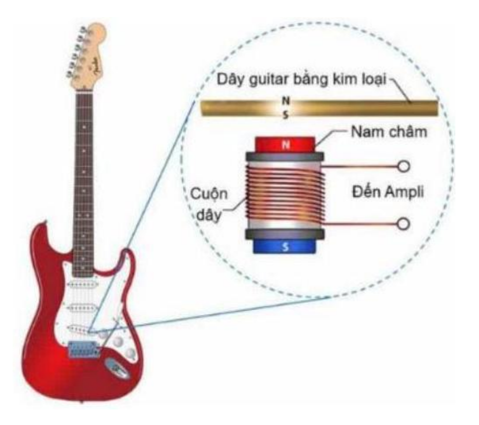 Cấu tạo bộ thu pickup của đàn guitar điện: dây đàn kim loại, nam châm và cuộn dây nối đến ampli