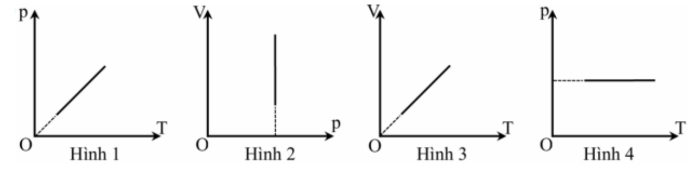 Bốn đồ thị: Hình 1 p theo T qua gốc, Hình 2 V theo p vuông góc trục p, Hình 3 V theo T qua gốc, Hình 4 p theo T song song trục T