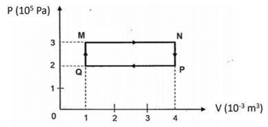 Đồ thị p theo V của chu trình hình chữ nhật M, N, P, Q với M và N ở áp suất 3, P và Q ở áp suất 2, thể tích 1 và 4