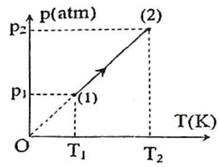 Đồ thị áp suất theo nhiệt độ tuyệt đối, đoạn thẳng từ trạng thái (1) đến (2) có phần kéo dài đi qua gốc O